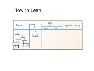 Flow in Lean

                                          Dev
    Backlog                  Next             3          In production :o)
                                2
                                    Ongoing       Done

                                A
     G
                                B
                 C
     F
                     D
 H
             I
J        L               E
M            K
 