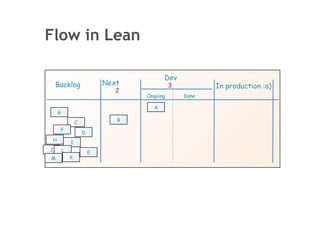 Flow in Lean

                                          Dev
    Backlog                  Next             3          In production :o)
                                2
                                    Ongoing       Done

                                      A
     G
                                B
                 C
     F
                     D
 H
             I
J        L               E
M            K
 