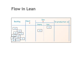 Flow in Lean

                                           Dev
    Backlog                  Next             3          In production :o)
                                2
                                    Ongoing       Done

                                                    A
     G

                 C                     B
     F
                     D
 H
             I
J        L               E
M            K
 
