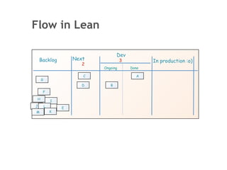 Flow in Lean

                                   Dev
    Backlog          Next             3          In production :o)
                        2
                            Ongoing       Done

                        C                   A
     G
                        D      B
     F

 H
             I
J        L       E
M            K
 