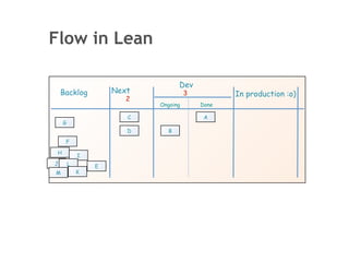 Flow in Lean

                                  Dev
    Backlog          Next             3          In production :o)
                        2
                            Ongoing       Done

                        C                  A
     G
                        D     B

     F

 H
             I
J        L       E
M            K
 