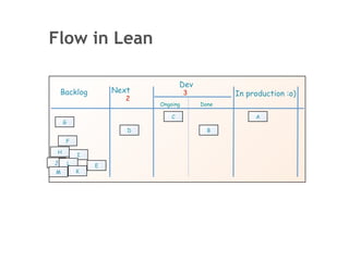 Flow in Lean

                                    Dev
    Backlog          Next             3          In production :o)
                        2
                            Ongoing       Done

                                C                     A
     G
                        D                   B

     F

 H
             I
J        L       E
M            K
 