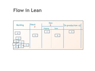 Flow in Lean

                                   Dev
    Backlog          Next             3          In production :o)
                        2
                            Ongoing       Done

                               C                        A
     G
                        D                   B

     F

 H
             I
J        L       E
M            K
 