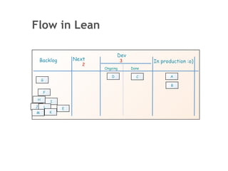Flow in Lean

                                   Dev
    Backlog          Next             3          In production :o)
                        2
                            Ongoing       Done

                               D            C           A
     G
                                                        B

     F

 H
             I
J        L       E
M            K
 