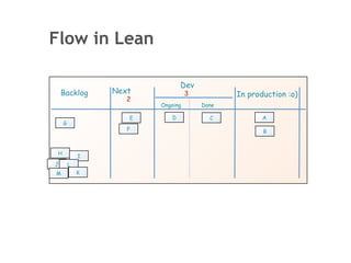 Flow in Lean

                               Dev
    Backlog      Next             3          In production :o)
                    2
                        Ongoing       Done

                    E      D            C           A
     G
                    F                               B



 H
             I
J        L
M            K
 