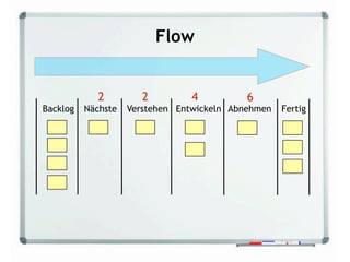 Flow


             2         2         4          6
Backlog   Nächste   Verstehen Entwickeln Abnehmen   Fertig
 