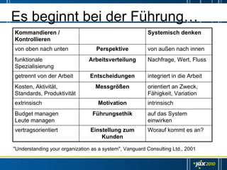 Es beginnt bei der Führung…
Kommandieren /                                          Systemisch denken
Kontrollieren
von oben nach unten                Perspektive          von außen nach innen
funktionale                    Arbeitsverteilung        Nachfrage, Wert, Fluss
Spezialisierung
getrennt von der Arbeit         Entscheidungen          integriert in die Arbeit
Kosten, Aktivität,                Messgrößen            orientiert an Zweck,
Standards, Produktivität                                Fähigkeit, Variation
extrinsisch                        Motivation           intrinsisch
Budget managen                   Führungsethik          auf das System
Leute managen                                           einwirken
vertragsorientiert              Einstellung zum         Worauf kommt es an?
                                    Kunden

"Understanding your organization as a system", Vanguard Consulting Ltd., 2001
 