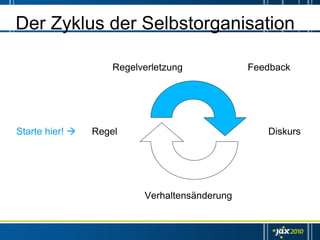 Der Zyklus der Selbstorganisation

                   Regelverletzung            Feedback




Starte hier!   Regel                             Diskurs




                         Verhaltensänderung
 