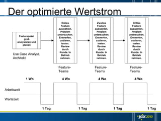 Der optimierte Wertstrom
                                      Erstes                 Zweites                Drittes
                                      Feature                Feature                Feature
                                    auswählen.             auswählen.             auswählen.
                                     Problem                Problem                Problem
                                   untersuchen.           untersuchen.           untersuchen.
          Featurepaket
                                    Entwerfen,             Entwerfen,             Entwerfen,
              grob
                                     codieren,              codieren,              codieren,
         analysieren und
                                      testen.                testen.                testen.
             planen
                                      Review                 Review                 Review
                                       durch                  durch                  durch
                                     Kunde. In              Kunde. In              Kunde. In
     Use Case Analyst,                Betrieb                Betrieb                Betrieb
     Architekt                       nehmen.                nehmen.                nehmen.


                                   Feature-               Feature-               Feature-
                                   Teams                  Teams                  Teams

               1 Wo                   4 Wo                   4 Wo                    4 Wo


Arbeitszeit

Wartezeit

                           1 Tag                  1 Tag                  1 Tag                  1 Tag
 