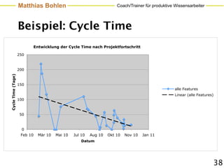 Matthias Bohlen                                     Coach/Trainer für produktive Wissensarbeiter




                    Beispiel: Cycle Time
                              Entwicklung der Cycle Time nach Projektfortschritt

                    250



                    200
Cycle Time (Tage)




                    150
                                                                                                     alle Features
                                                                                                     Linear (alle Features)
                    100



                    50



                     0
                     Feb 10     Mär 10   Mai 10   Jul 10   Aug 10   Okt 10   Nov 10   Jan 11
                                                      Datum




                                                                                                                          38
 