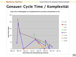 Matthias Bohlen                                                       Coach/Trainer für produktive Wissensarbeiter


Genauer: Cycle Time / Komplexität
                      Cycle Time in Abhängigkeit von Projektfortschritt und Feature-Komplexität (in FP)


                     250




                     200                                                                                  1 FP

                                                                                                          2 FP
 Cycle Time (Tage)




                                                                                                          3 FP
                     150
                                                                                                          5 FP

                                                                                                          8 FP

                     100                                                                                  13 FP

                                                                                                          20 FP

                                                                                                          40 FP
                     50




                      0
                      Feb 10    Mär 10     Mai 10     Jul 10     Aug 10     Okt 10    Nov 10     Jan 11
                                          Start-Datum der Entwicklung des Features

                                                                                                                     39
 
