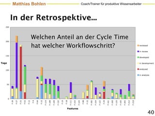 Matthias Bohlen                                                                                                            Coach/Trainer für produktive Wissensarbeiter




           In der Retrospektive...
   250




   200
                                              Welchen Anteil an der Cycle Time
                                              hat welcher Workflowschritt?                                                                                                                                                                   reviewed


                                                                                                                                                                                                                                             in review

   150
                                                                                                                                                                                                                                             developed


Tage                                                                                                                                                                                                                                         in development


                                                                                                                                                                                                                                             analyzed
   100

                                                                                                                                                                                                                                             in analysis




    50




       0
           F-26

                  F-27

                         F-23

                                F-63

                                       F-12

                                              F-9

                                                    F-64

                                                           F-10




                                                                                                  F-19

                                                                                                         F-18




                                                                                                                                        F-88

                                                                                                                                               F-33




                                                                                                                                                                              F-29
                                                                  F-114

                                                                          F-108

                                                                                  F-109

                                                                                          F-132




                                                                                                                F-111

                                                                                                                        F-153

                                                                                                                                F-124




                                                                                                                                                      F-182

                                                                                                                                                              F-154

                                                                                                                                                                      F-122



                                                                                                                                                                                     F-161

                                                                                                                                                                                             F-160

                                                                                                                                                                                                     F-125

                                                                                                                                                                                                             F-105

                                                                                                                                                                                                                     F-202

                                                                                                                                                                                                                             F-212

                                                                                                                                                                                                                                     F-219
                                                                                                            Features

                                                                                                                                                                                                                                                      40
 