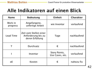 Matthias Bohlen                     Coach/Trainer für produktive Wissensarbeiter




 Alle Indikatoren auf einen Blick
 Name              Bedeutung               Einheit               Charakter

 Work in        Angefangene,
                                        wie Inventar             vorlaufend
 progress       unfertige Arbeit


            Zeit vom Stellen einer
Lead Time     Anforderung bis zu             Tage              nachlaufend
                deren Erfüllung


   T               Durchsatz                   €               nachlaufend

                                       Story Points,
    I               Inventar                                    vorlaufend
                                       Use Cases, etc.

   oE               Kosten                     €                 nahezu fix

                                                                                    42
 