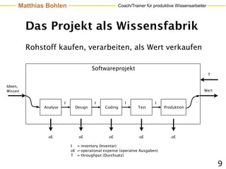 Matthias Bohlen                                Coach/Trainer für produktive Wissensarbeiter




         Das Projekt als Wissensfabrik
         Rohstoff kaufen, verarbeiten, als Wert verkaufen

                                       Softwareprojekt
                                                                                                   T


Ideen,
Wissen                                                                                        Wert


                        I               I              I               I
              Analyse         Design         Coding           Test          Produktion




                oE              oE             oE              oE              oE

                            I = inventory (Inventar)
                            oE = operational expense (operative Ausgaben)
                            T = throughput (Durchsatz)

                                                                                                       9
 