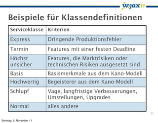 Beispiele für Klassendefinitionen
      Serviceklasse Kriterien

      Express             Dringende Produktionsfehler
      Termin              Features mit einer festen Deadline
      Höchst              Features, die Marktrisiken oder
      unsicher            technischen Risiken ausgesetzt sind
      Basis               Basismerkmale aus dem Kano-Modell
      Hochwertig          Begeisterer aus dem Kano-Modell
      Schlupf             Vage, langfristige Verbesserungen,
                          Umstellungen, Upgrades
      Normal              alles andere
                                                                35

Sonntag, 6. November 11
 