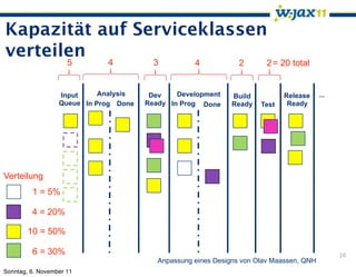 Kapazität auf Serviceklassen
verteilen
                     5       4           3          4            2      2 = 20 total


                  Input     Analysis    Dev    Development     Build          Release     ...
                  Queue In Prog Done   Ready In Prog Done      Ready   Test    Ready




Verteilung
         1 = 5%

         4 = 20%

        10 = 50%

         6 = 30%                                                                                36
                                          Anpassung eines Designs von Olav Maassen, QNH
Sonntag, 6. November 11
 