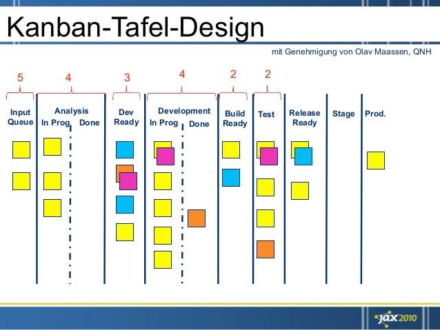 Scrum Lean Kanban Xp Was Ist Gut Fur Mein Projekt