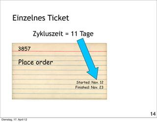 Einzelnes Ticket
                         Zykluszeit = 11 Tage

              3857

              Place order

                                       Started: Nov. 12
                                       Finished: Nov. 23




                                                           14
Dienstag, 17. April 12
 