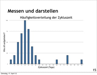 Messen und darstellen
                                             Häufigkeitsverteilung der Zykluszeit
                         10,0




                          7,5
  Wie oft aufgetreten?




                          5,0




                          2,5




                           0
                                1   5   10   15   20   25   30   35   40   45   50   55   60   65   70   75   80   85   90   95   100

                                                                      Zykluszeit (Tage)
                                                                                                                                        15
Dienstag, 17. April 12
 