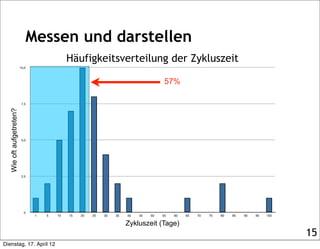 Messen und darstellen
                                             Häufigkeitsverteilung der Zykluszeit
                         10,0



                                                                                      57%

                          7,5
  Wie oft aufgetreten?




                          5,0




                          2,5




                           0
                                1   5   10   15   20   25   30   35   40   45   50   55   60   65   70   75   80   85   90   95   100

                                                                      Zykluszeit (Tage)
                                                                                                                                        15
Dienstag, 17. April 12
 