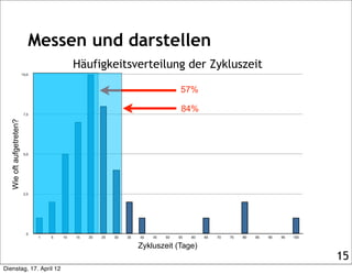 Messen und darstellen
                                             Häufigkeitsverteilung der Zykluszeit
                         10,0



                                                                                      57%

                          7,5
                                                                                      84%
  Wie oft aufgetreten?




                          5,0




                          2,5




                           0
                                1   5   10   15   20   25   30   35   40   45   50   55   60   65   70   75   80   85   90   95   100

                                                                      Zykluszeit (Tage)
                                                                                                                                        15
Dienstag, 17. April 12
 