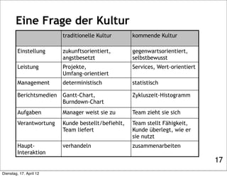 Eine Frage der Kultur
                          traditionelle Kultur       kommende Kultur

         Einstellung      zukunftsorientiert,        gegenwartsorientiert,
                          angstbesetzt               selbstbewusst
         Leistung         Projekte,                  Services, Wert-orientiert
                          Umfang-orientiert
         Management       deterministisch            statistisch

         Berichtsmedien   Gantt-Chart,               Zykluszeit-Histogramm
                          Burndown-Chart
         Aufgaben         Manager weist sie zu       Team zieht sie sich
         Verantwortung    Kunde bestellt/befiehlt,   Team stellt Fähigkeit,
                          Team liefert               Kunde überlegt, wie er
                                                     sie nutzt
         Haupt-           verhandeln                 zusammenarbeiten
         Interaktion
                                                                                 17
Dienstag, 17. April 12
 