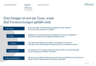 606.09.2019
Eine Gruppe ist erst ein Team, wenn
fünf Voraussetzungen geklärt sind.
1. Strategie
2. Ziele
3. Rollen
4. Regelwerke
5. Zusammenarbeit
Ist die Geschäfts- / Bereichsstrategie tragfähig und allen bekannt?
Wird sie von allen akzeptiert und gelebt?
Reflektieren die operativen Ziele die Strategie und sind aus ihr abgeleitet?
Sind die Ziele relevant für das tägliche Handeln der FK?
Sind allen Teammitgliedern ihre Rollen und Aufgaben im Team klar?
Übernehmen die Teammitglieder Verantwortung über ihren Bereich hinaus?
Sind Regeln für den Umgang miteinander, für das Treffen von Entscheidungen
und den Umgang mit Konflikten vereinbart?
Beruhen die geschäftlichen Beziehungen des Teams auf Offenheit und Transparenz?
Werden Themen faktenorientiert und sachlich bearbeitet?
SELBSTVERSTÄNDNIS PRODUKTE CURRICULUM VITAE
Coaching
Teamentwicklung
Sparring und Interim
Change Management
 