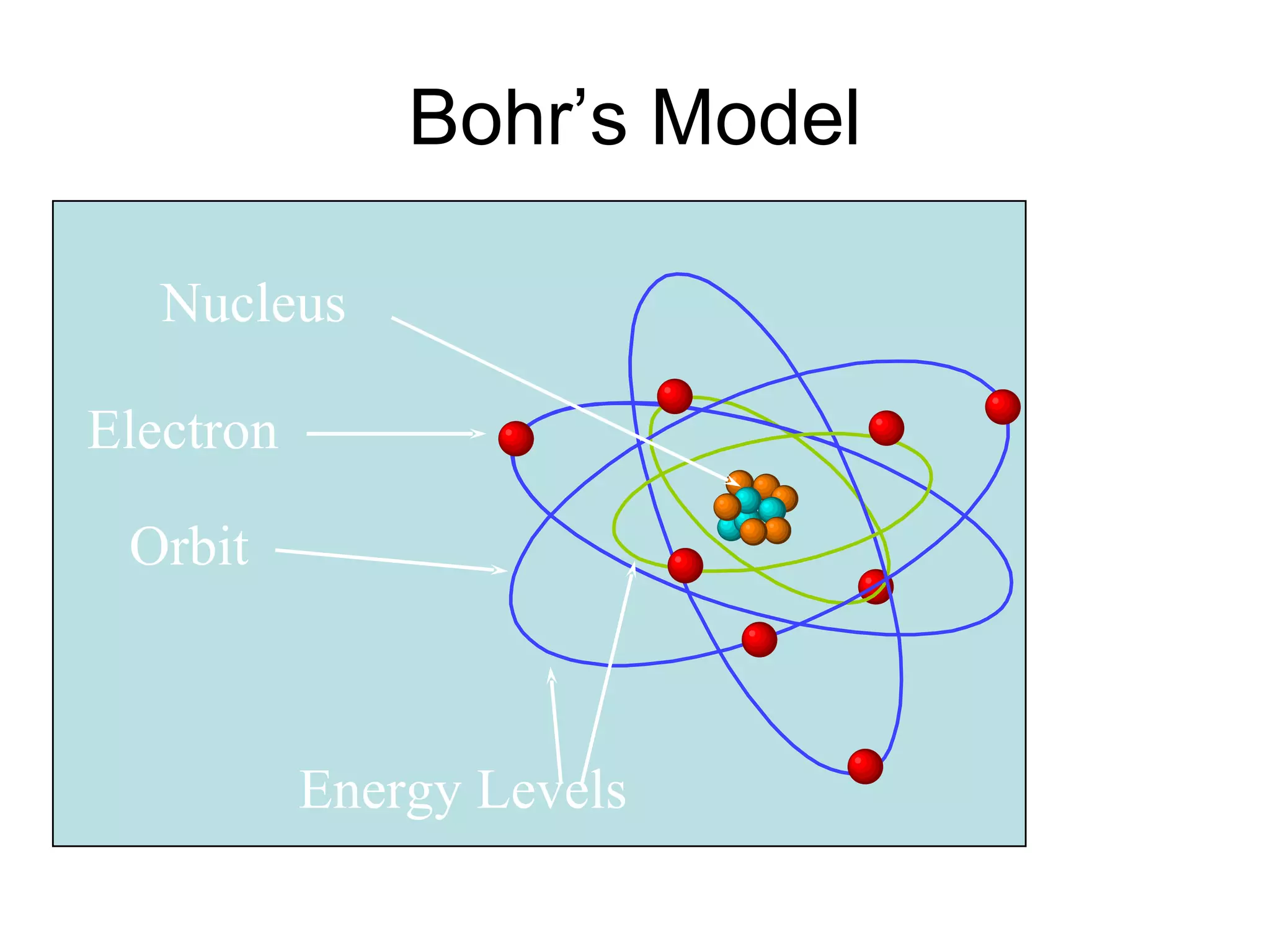 Bohr’s Model Nucleus Electron Orbit Energy Levels Nucleus Electron Orbit Energy Levels 