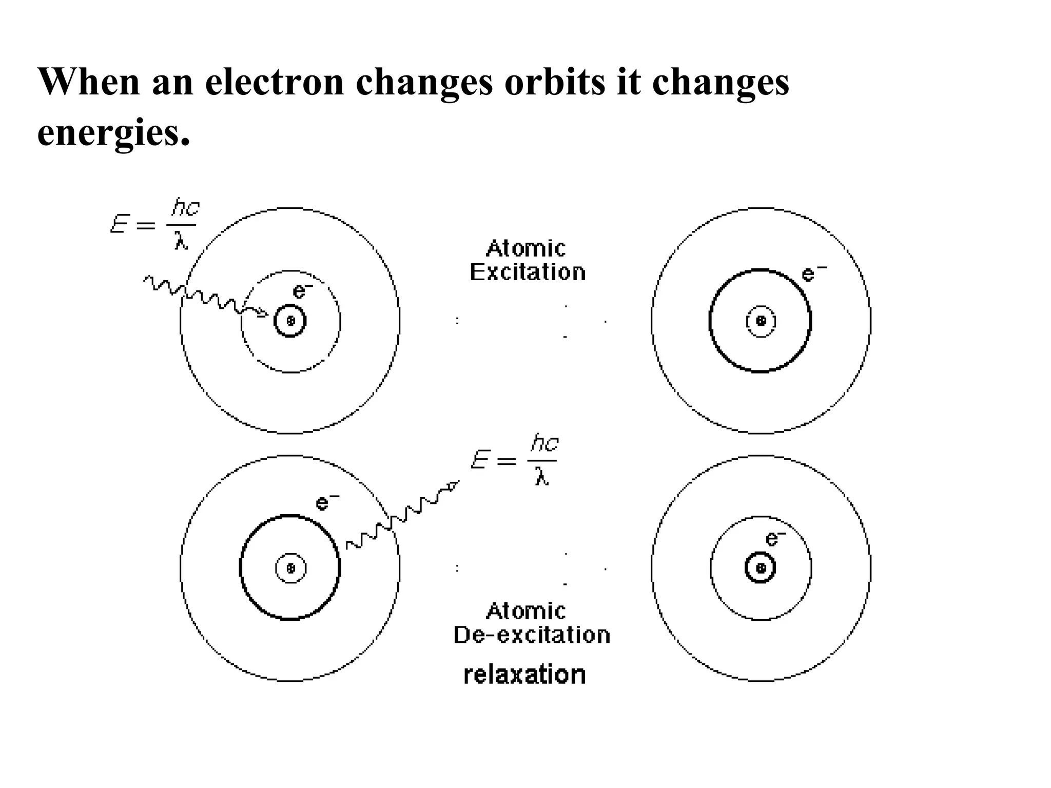 When an electron changes orbits it changes energies . 