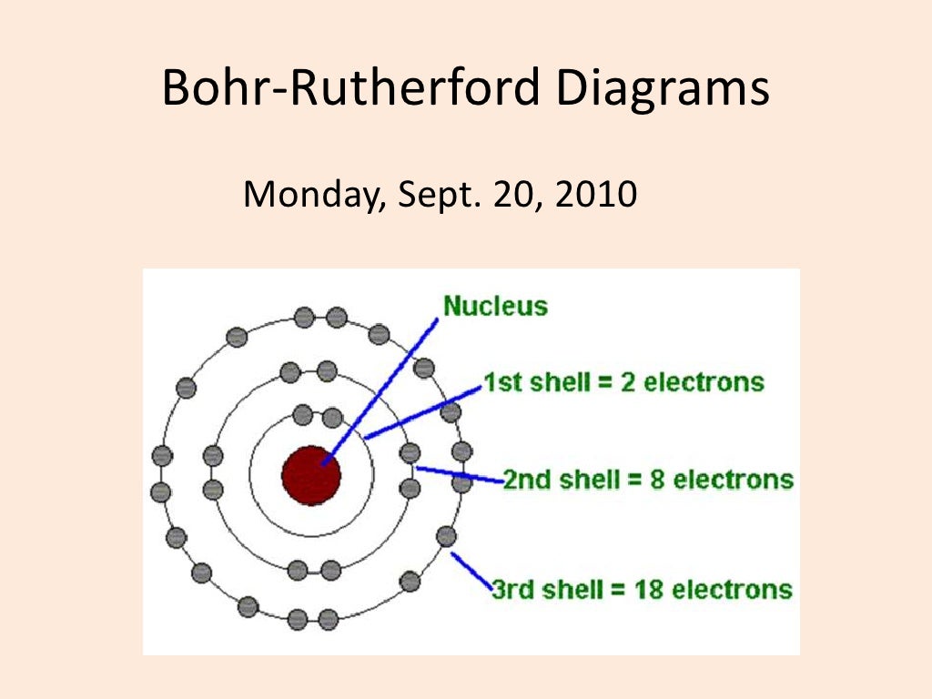 bohr-rutherford-diagrams
