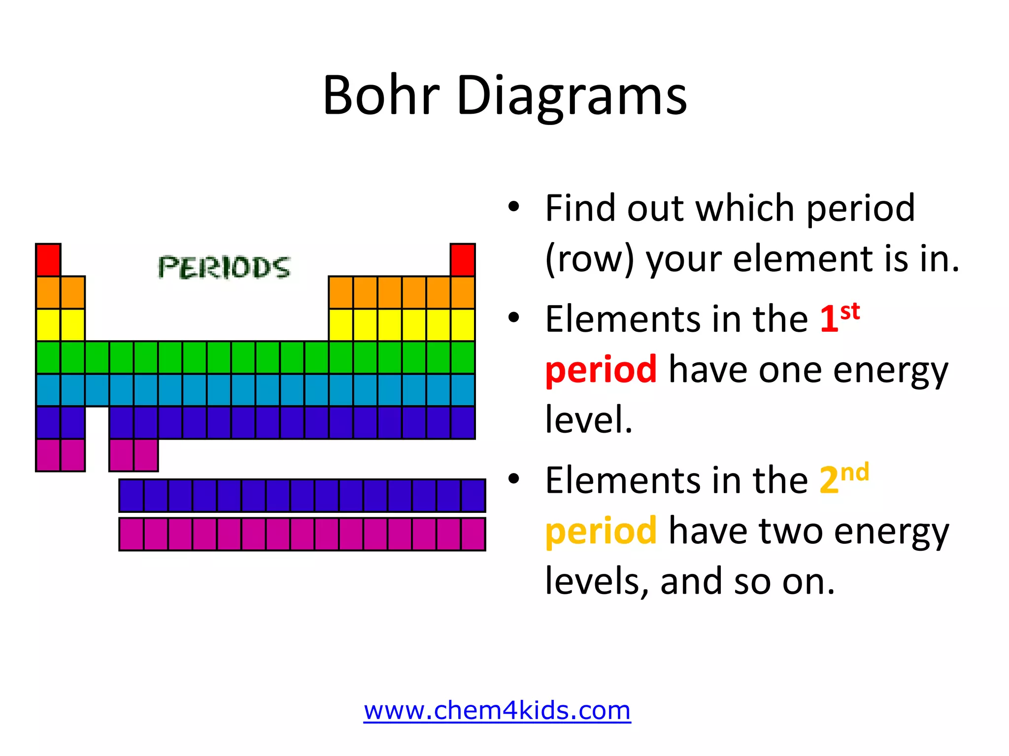 Bohr Diagrams
• Find out which period
(row) your element is in.
• Elements in the 1st
period have one energy
level.
• Elements in the 2nd
period have two energy
levels, and so on.
www.chem4kids.com