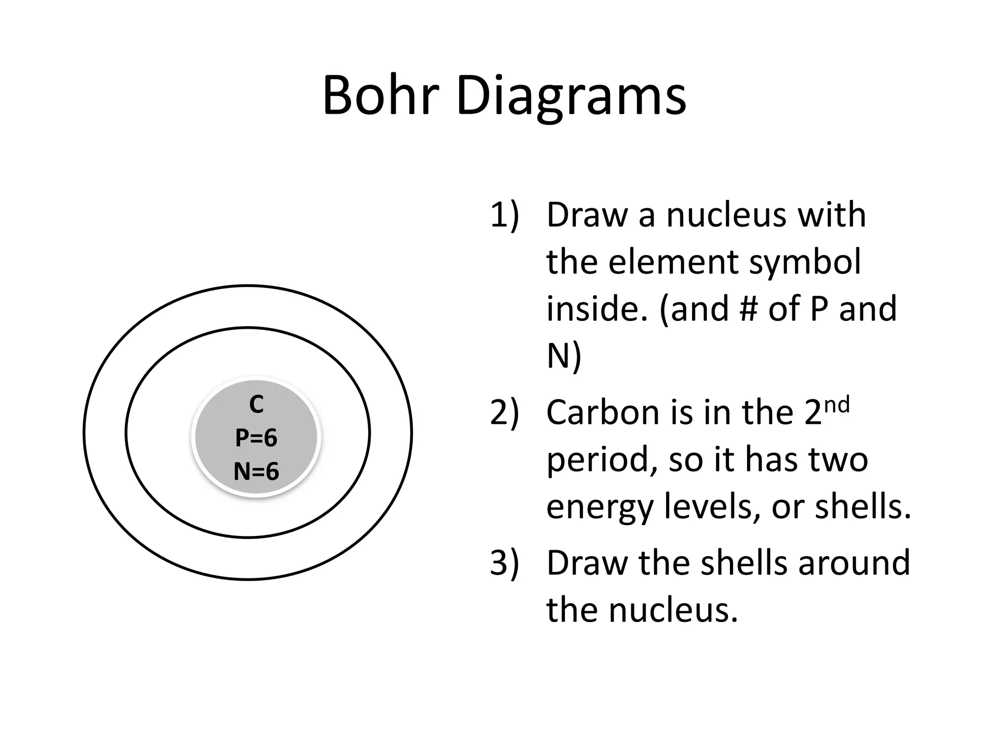 Bohr Diagrams
1) Draw a nucleus with
the element symbol
inside. (and # of P and
N)
C 2) Carbon is in the 2nd
P=6
N=6 period, so it has two
energy levels, or shells.
3) Draw the shells around
the nucleus.