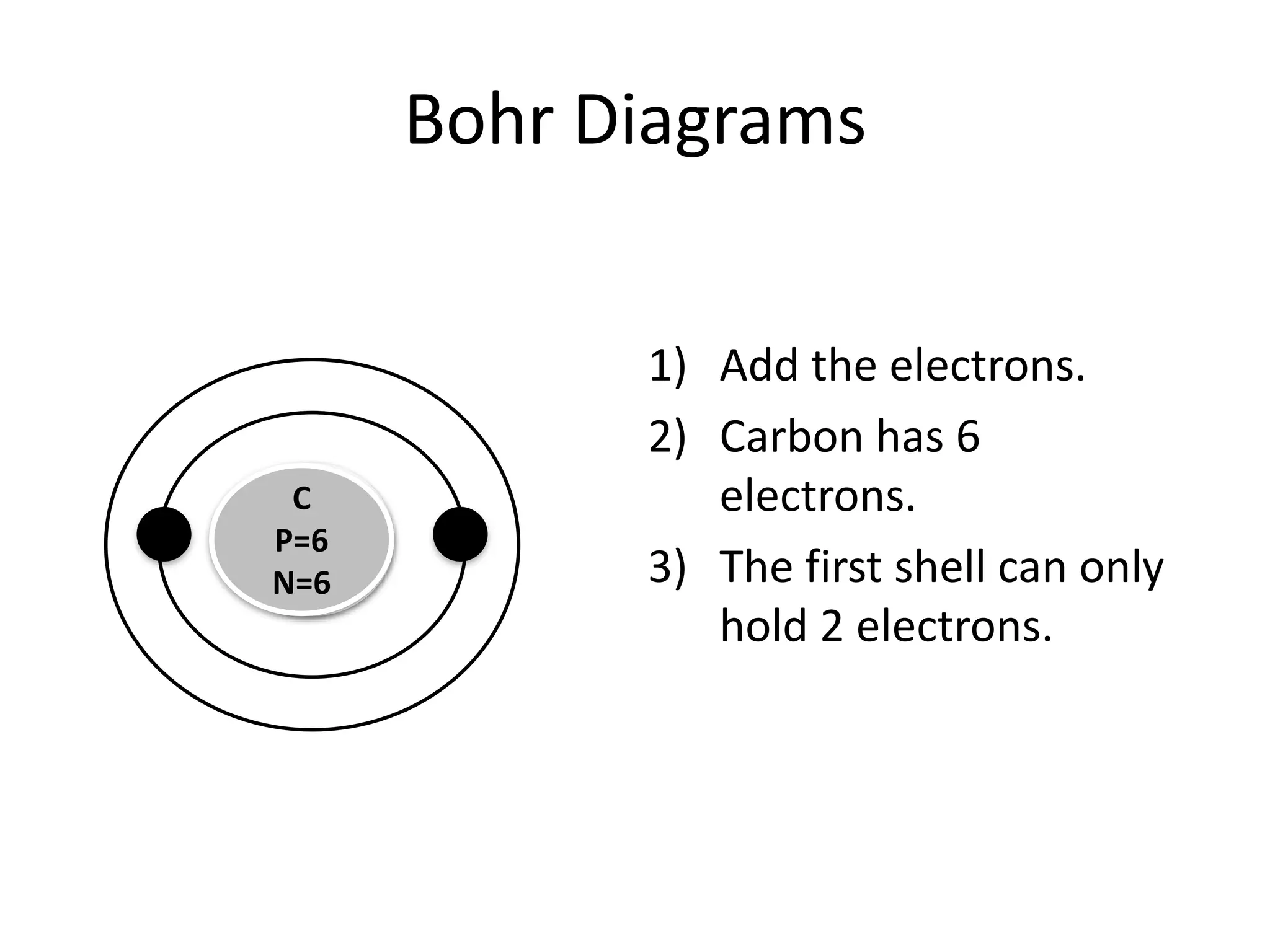 Bohr Diagrams
1) Add the electrons.
2) Carbon has 6
C electrons.
C
P=6
N=6 3) The first shell can only
hold 2 electrons.