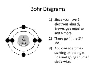 Bohr Diagrams
            1) Since you have 2
               electrons already
               drawn, you need to
               add 4 more.
 C
            2) These go in the 2nd
C
P=6
N=6            shell.
            3) Add one at a time -
               starting on the right
               side and going counter
               clock-wise.
 