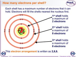 © Boardworks Ltd 20085 of 8
How many electrons per shell?
Each shell has a maximum number of electrons that it can
hold. Electrons will fill the shells nearest the nucleus first.
1st
shell holds
a maximum of
2 electrons
2nd
shell holds
a maximum of
8 electrons
3rd
shell holds
a maximum of
8 electrons
This electron arrangement is written as 2,8,8.
 