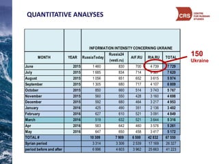 150
Ukraine
QUANTITATIVE	
  ANALYSES
 