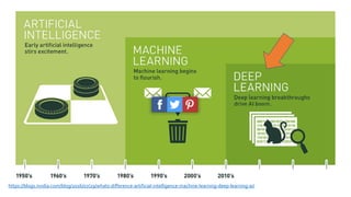 https://blogs.nvidia.com/blog/2016/07/29/whats-difference-artificial-intelligence-machine-learning-deep-learning-ai/
 