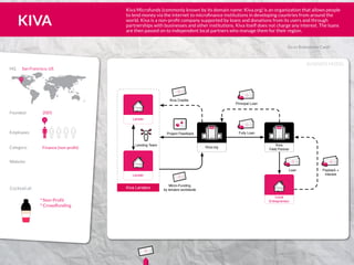 BUSINESS MODEL
Go to Brainstrom Cards
° Non-Profit
° Crowdfunding
Employees
US
Website:
Category:
HQ	 San Francisco, US
Founded: 2005
Finance (non-profit)
75
Cocktail of:
IncIncHQHQ
Kiva.org
IncIncHQHQ
Kiva
Field Partner
Lender
Lender
Kiva Lenders
5
Kiva Credits
Lending Team
Local
Entrepreneur
5
Loan
5
Payback +
interest
5
Fully Loan
5
Micro-Funding
by lenders worldwide
Project Feedback
5
Principal Loan
Kiva Microfunds (commonly known by its domain name: Kiva.org) is an organization that allows people
to lend money via the internet to microfinance institutions in developing countries from around the
world. Kiva is a non-profit company supported by loans and donations from its users and through
partnerships with businesses and other institutions. Kiva itself does not charge any interest. The loans
are then passed on to independent local partners who manage them for their region.
KIVA
5555
5
5 5 1
www.kiva.org
 