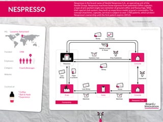 BUSINESS MODEL
Go to Brainstrom Cards
° Coffee
° Bait & Hook
° Experience
Employees
CH
Website:
Category:
HQ	 Lausanne, Switzerland
Founded: 1988
Food & Beverages
5K
Cocktail of:
Nespresso is the brand name of Neslté Nespresso S.A., an operating unit of the
Nestlé Group. Nespresso machines brew espresso from patented coffee capsules,
a type of pre-packed single-use container of ground coffee and flavourings. With
their special club system, they built an experience model around a commodity. The
concept (machines, capsules, service) is subject to over 1700 patents, which protect
Nespresso’s ownership until the first patent expires (2012).
5
Money
Espresso Cups
Machines
Consumer
Consumer
IncIncHQHQ
Nespresso
Krups
5
Less
Money
Right
to produce
Nespesso Club
Experience
Partnership
Shop Experience
5
Money
Delivery of Cups
@ Home
Internet Order
IncIncIncInc
Dealer
5
Less Money
Machines
5
Money
NESPRESSO
555
5
5 5 1
www.nespresso.com
 