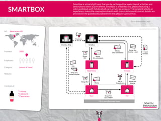 BUSINESS MODEL
Go to Brainstrom Cards
° Leisure
° Exposure
° Experience
Employees
US
Website:
Category:
HQ	 New Jersey, US
Founded: 2000
Leisure & Travel
?
Cocktail of:
IncIncHQHQ
Smartbox
IncIncHQHQ
Smartbox Shop
UserBuyer
IncIncIncInc
Retail Partner
IncIncIncInc
Company
Swap your
unused Voucher
Exposure
5
€10
Bongo Bon
as a present
Bongo Bon Bongo Bon
Voucher
Get an
Experience
5
Money
Bongo Bon
Voucher - used
5
Money
-30% commission
5
Money
-8% commission
Bongo
Bon
1.5 year
contract
1/2 of users becomes buyer
Smartbox is a kind of gift card that can be exchanged for a selection of activities and
destinations within a given theme. Smartbox is presented in a gift box featuring a
color guidebook with full details of each activity or getaway. The recipient selects an
experience, makes the reservation directly with the establishment (contact details are
provided in the guidebook) and redeems the gift card upon arrival.
SMARTBOX
555
5
5 5 1
www.smartbox.com
 