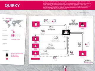 BUSINESS MODEL
Go to Brainstrom Cards
°Product Development
°Co-Creation
°Crowdfunding
Employees
US
Website:
Category:
HQ	 New York, US
Founded: 2009
Consumer Goods
500
Cocktail of:
IncIncHQHQ
Quirky.com
Community
IncIncIncInc
Design
Company
Product
Designer
Possible
Buyer Product Buyer
IncIncIncInc
Product Idea
Initiator
Exposure
5
part of 30% proﬁt
based on contribution
5
part of 30% proﬁt
based on contribution
Co-Design
Product
5
part of 30% proﬁt
based on contribution
Supplier
Presale
Production only starts
when enough presales
5
Money
New
Product
New Product Idea
5
35% of 30% proﬁt
5
$10
Quirky is an industrial design company that uses crowdsourcing to determine which
products to design and to manufacture. The company collects ideas for new products
via its website. Ideas are then voted for by community members, as well as by
employees of the company. Products that are chosen will be designed, manufactured
and marketed by Quirky. The inventor of the product and any other contributors
receive up to 30% of any resulting revenue.
QUIRKY
555
5
5 5 1
www.quirky.com
 