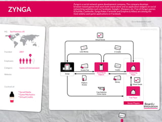 BUSINESS MODEL
Go to Brainstrom Cards
° Social Media
° Game Mechanics
° Virtual Credits
Employees
US
Website:
Category:
HQ	 San Francisco, US
Founded: 2007
Games & Entertainment
3K
Cocktail of:
IncIncHQHQ
Zynga
IncIncIncInc
Socal Media
Platform
Platform
Access
5
Access Fee
Consuming
Player
Free Player
Virtual Goods
Credits
5
Money
Virtual Goods
X Credits
Social Players
Free Addictive
Online Game
5
Less Money
Zynga is a social network game development company. The company develops
browser-based games that work both stand-alone and as application widgets on social
networking websites such as Facebook, Google+, Myspace, etc. Five of Zynga’s games
(CityVille, Castleville, Zynga Poker, Farmville and Empires & Allies) are among the
most widely used game applications on Facebook.
ZYNGA
555
5
5 5 1
www.zynga.com
 