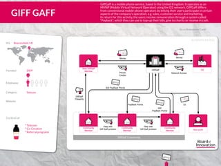 BUSINESS MODEL
Go to Brainstrom Cards
° Telecom
° Co-Creation
° Referral programs
Employees
UK
Website:
Category:
HQ	 Beaconsfield, UK
Founded: 2009
Telecom
40
Cocktail of:
IncIncHQHQ
GiffGaff
New GiffGaff
Member
Community
Member
O2
5
Money
Network Access
GiffGaff
Presents
Community
Member
5
Money
Phone
Credits
500 PayBack Points
Community
Member
PayBack Points
Help with
Giff Gaff problem
500
PayBack Points
5
£5
GiffGaff Community
Non-proﬁt
Help with
Giff Gaff problem
GiffGaff is a mobile phone service, based in the United Kingdom. It operates as an
MVNP (Mobile Virtual Network Operator) using the O2 network. GiffGaff differs
from conventional mobile phone operators by letting their users participate in certain
aspects of the company’s operation, e.g. sales, customer service and marketing.
In return for this activity, the users receive remuneration through a system called
“Payback”, which they can use to top-up their bills, give to charity or receive in cash.
GIFF GAFF
555
5
5 5 1
www.giffgaff.com
 