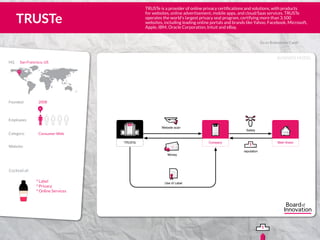 BUSINESS MODEL
Go to Brainstrom Cards
° Label
° Privacy
° Online Services
Employees
US
Website:
Category:
HQ	 San Francisco, US
Founded: 2008
Consumer Web
80
Cocktail of:
IncIncHQHQ
TRUSTe
IncIncIncInc
Company
Website scan
5
Money
Web-Visitor
Safety
1
reputation
Use of Label
TRUSTe is a provider of online privacy certifications and solutions, with products
for websites, online advertisement, mobile apps, and cloud/Saas services. TRUSTe
operates the world’s largest privacy seal program, certifying more than 3.500
websites, including leading online portals and brands like Yahoo, Facebook, Microsoft,
Apple, IBM, Oracle Corporation, Intuit and eBay.
TRUSTe
1555
5
5 5 1
www.truste.com
 