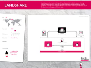 BUSINESS MODEL
Go to Brainstrom Cards
° Collaborative
Consumption
° Vegetables
Employees
UK
Website:
Category:
HQ	 UK
Founded: 2009
Food & Drinks
?
Cocktail of:
IncIncHQHQ
Landshare
Land Owner Grower
Land to Grow Vegetables
% of
Harvest
Personal
Proﬁle Info
Platform Users
Matchmaking
Map
Landshare.net is a matchmaking web-based project to facilitate garden sharing.
Garden sharing is a local food and urban arrangement where landowners allows a
gardener access to land, typically a front or back yard, in order to grow food. In return
landowners receive a part of the harvest.
LANDSHARE
555
5
5 5 1
www.landshare.net
 