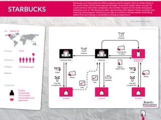 BUSINESS MODEL
Go to Brainstrom Cards
°Coffee
°Franchising
°Co-Creation
°Commodity as an 	
experience
Employees
US
Website:
Category:
HQ	 Seattle, US
Founded: 1974
Food & beverages
37K
Cocktail of:
Starbucks is an international coffee company and the largest chain of coffee shops in
the world. Some of the stores operate through a franchise model, others are part of
a joint venture with other companies. Due to their respect for fair trade and special
initiatives such as “My Starbucks idea”, partnerships with Apple’s iTunes and their own
morning news program, Starbucks was able to transform the perception of drinking
coffee from purchasing a commodity to being an experience.
IncIncHQHQ
Starbucks
IncIncHQHQ
Starbucks Shop
IncIncIncInc
Shop branded
as Starbucks
Consumer Consumer
Products
Coffee
Free Wiﬁ,
Loungecorner, ...
5
Money
Right to
exploit brand
5
Franchise fee
(% sales)
Products
Coffee
Free Wiﬁ,
Loungecorner, ...
5
Money
Consumer
Idea
vote+
1
reputation
STARBUCKS
555
5
5 5 1
www.starbucks.com
 
