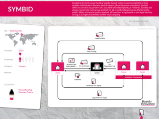 BUSINESS MODEL
Go to Brainstrom Cards
° Crowdfunding
° Venture Capital
Employees
NL
Website:
Category:
HQ	 Rotterdam, NL
Founded: 2010
Finance
4
Cocktail of:
IncIncHQHQ
SymbidStarter
Business Idea,
funds needed, ...
5
5% commission
Exposure
Investor Investor
Investors Cooperative
5
3%
Registration Fee
5
small Funding
Small Part of % Equity
Large Part of % Equity
5
Large Funding
Symbid is the first crowd funding “equity-based” online investment platform that
enables individuals to become partial owners of exciting new companies. Symbid
offers its services to partners in a so called white label product. However, Symbid will
always remain the contractual partner for all crowdfunding services offered to the
public. When a financial goal is reached, all investors are grouped in one legal identity,
acting as a single shareholder within your company.
SYMBID
555
5
5 5 1
www.symbid.com
 