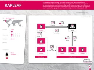 BUSINESS MODEL
Go to Brainstrom Cards
° Data
° Analysis
Employees
US
Website:
Category:
HQ	 San Francisco, US
Founded: 2006
Search
54
Cocktail of:
IncIncHQHQ
Rapleaf
IncIncIncInc
Facebook
IncIncIncInc
Company
Data Providers
IncIncIncInc
Company
Data
5
Money
IncIncIncInc
Company
Data Group
Consumer
Consumer
Data
e-mail
e-mail Lists
5
Money
Gender, Age, ...
Rapleaf wants every customer to be able to have a truly personalized online
experience. To achieve this, Rapleaf helps leading brands, companies, and agencies
personalize customer interactions through deeper customer insight. As a new kind of
technology focused information company built for the internet, Rapleaf can instantly
return data such as age, gender and location on a given email address via its API.
RAPLEAF
555
5
5 5 1
www.rapleaf.com
 