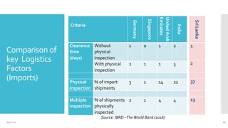 Comparison of
key Logistics
Factors
(Imports)
6/4/2020 10
Criteria
Germany
Singapore
UnitedArab
Emirates
India
Clearance
time
(days)
Without
physical
inspection
1 0 1 2
With physical
inspection
2 1 1 3
Physical
inspection
% of import
shipments
3 1 14 22
Multiple
inspection
% of shipments
physically
inspected
2 1 4 4
SriLanka
1
2
37
13
Source: IBRD –TheWorld Bank (2016)
 