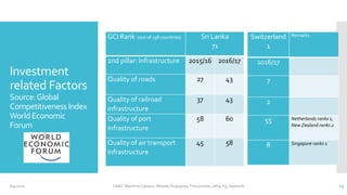 Investment
related Factors
Source:Global
Competitiveness Index
WorldEconomic
Forum
6/4/2020 CINEC Maritime Campus- Malabe, Nugegoda, Trincomalee, Jafna, Fiji, Seashells 15
Switzerland
1
Remarks
2016/17
7
2
55 Netherlands ranks 1;
New Zealand ranks 2
8 Singapore ranks 1
GCI Rank (out of 138 countries) Sri Lanka
71
2nd pillar: Infrastructure 2015/16 2016/17
Quality of roads 27 43
Quality of railroad
infrastructure
37 43
Quality of port
infrastructure
58 60
Quality of air transport
infrastructure
45 58
 